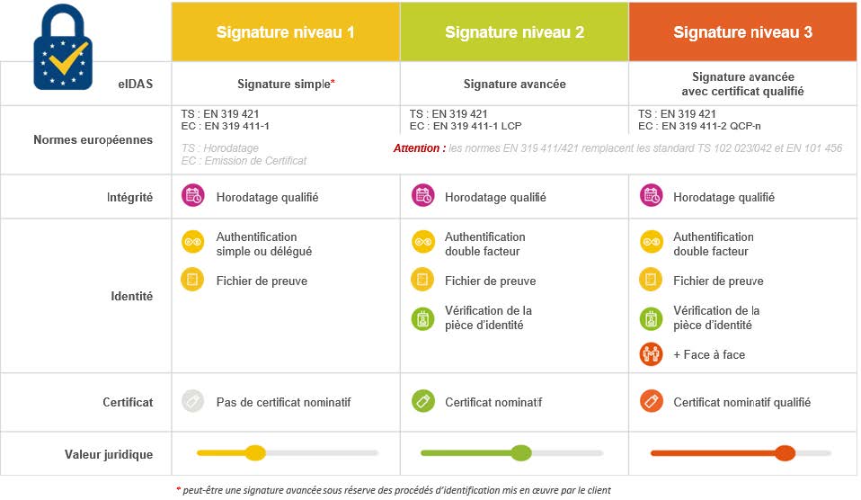 Valeur légale / niveau de certification